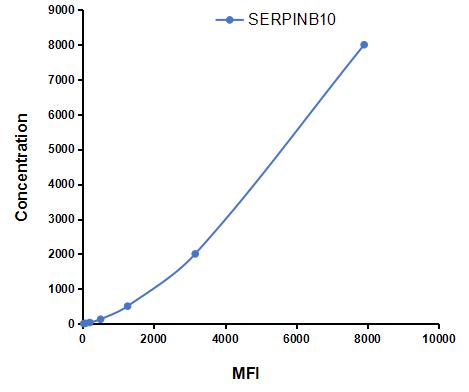 Multiplex Assay Kit for Serpin Peptidase Inhibitor Clade B Member 10 (SERPINB10) ,etc. by CBA (Cytometric Bead Array)