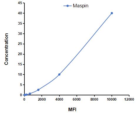 Multiplex Assay Kit for Mammary Serine Protease Inhibitor (Maspin) ,etc. by CBA (Cytometric Bead Array)