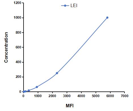 Multiplex Assay Kit for Leukocyte Elastase Inhibitor (LEI) ,etc. by CBA (Cytometric Bead Array)