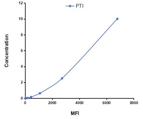 Multiplex Assay Kit for Placental Thrombin Inhibitor (PTI) ,etc. by CBA (Cytometric Bead Array)
