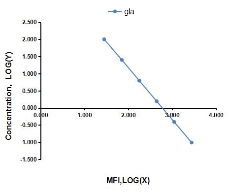 Multiplex Assay Kit for Gamma-Carboxyglutamic Acid (gla) ,etc. by CBA (Cytometric Bead Array)