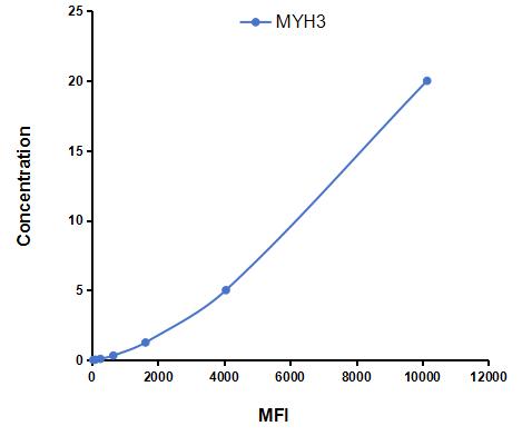 Multiplex Assay Kit for Myosin Heavy Chain 3, Skeletal Muscle, Embryonic (MYH3) ,etc. by CBA (Cytometric Bead Array)