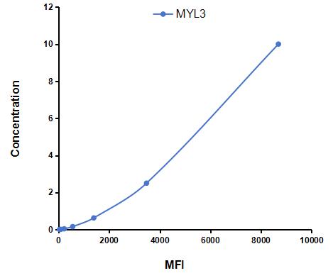 Multiplex Assay Kit for Myosin Light Chain 3, Alkali, Ventricular, Slow Skeletal (MYL3) ,etc. by CBA (Cytometric Bead Array)