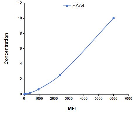 Multiplex Assay Kit for Serum Amyloid A4, Constitutive (SAA4) ,etc. by CBA (Cytometric Bead Array)