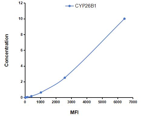 Multiplex Assay Kit for Cytochrome P450 26B1 (CYP26B1) ,etc. by CBA (Cytometric Bead Array)