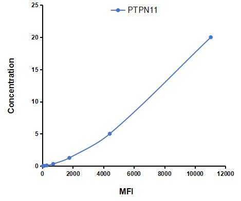 Multiplex Assay Kit for Protein Tyrosine Phosphatase, Non Receptor Type 11 (PTPN11) ,etc. by CBA (Cytometric Bead Array)