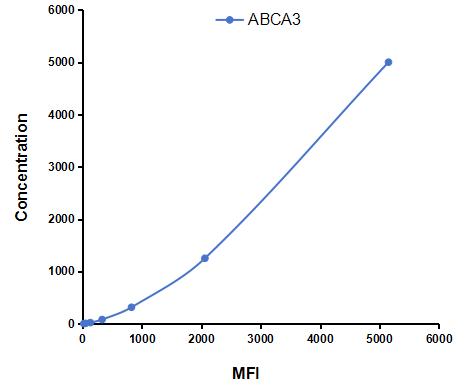 Multiplex Assay Kit for ATP Binding Cassette Transporter A3 (ABCA3) ,etc. by CBA (Cytometric Bead Array)