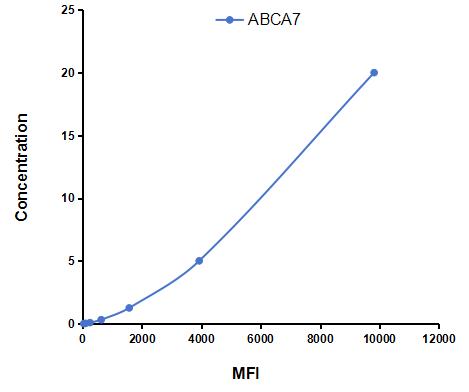 Multiplex Assay Kit for ATP Binding Cassette Transporter A7 (ABCA7) ,etc. by CBA (Cytometric Bead Array)