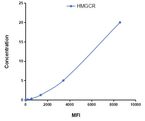 Multiplex Assay Kit for 3-Hydroxy-3-Methylglutaryl Coenzyme A Reductase (HMGCR) ,etc. by CBA (Cytometric Bead Array)