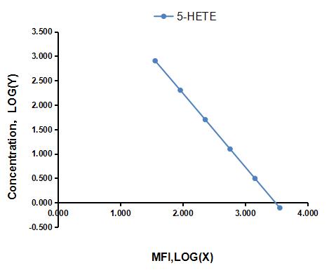 Multiplex Assay Kit for 5-Hydroxyeicosatetraenoic Acid (5-HETE) ,etc. by CBA (Cytometric Bead Array)