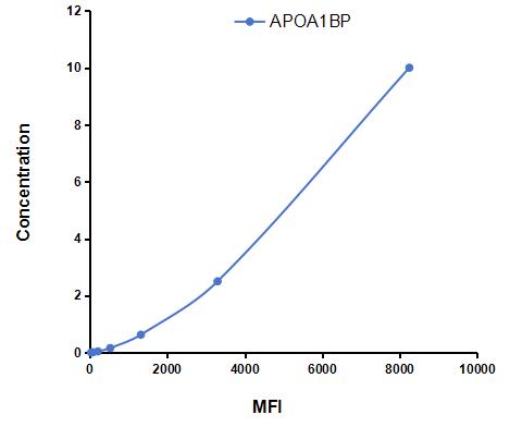 Multiplex Assay Kit for Apolipoprotein A1 Binding Protein (APOA1BP) ,etc. by CBA (Cytometric Bead Array)