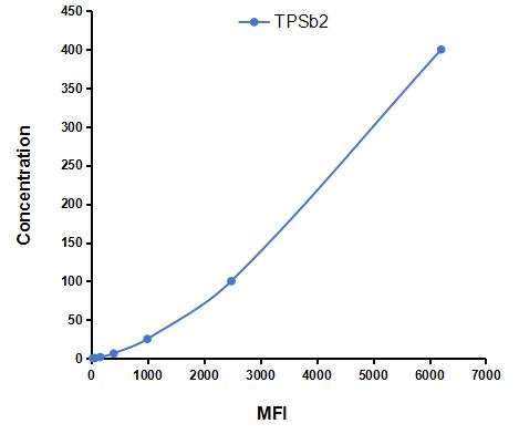Multiplex Assay Kit for Tryptase Beta 2 (TPSb2) ,etc. by CBA (Cytometric Bead Array)