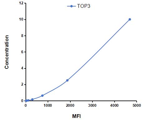 Multiplex Assay Kit for Topoisomerase III (TOP3) ,etc. by CBA (Cytometric Bead Array)