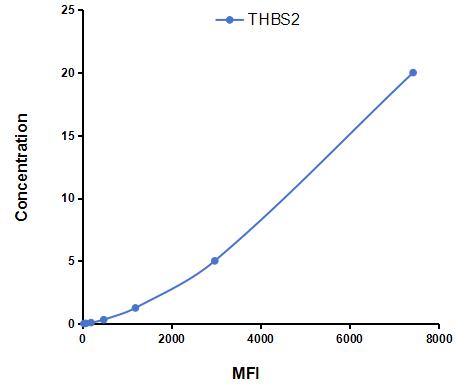 Multiplex Assay Kit for Thrombospondin 2 (THBS2) ,etc. by CBA (Cytometric Bead Array)