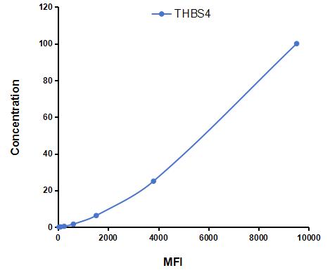 Multiplex Assay Kit for Thrombospondin 4 (THBS4) ,etc. by CBA (Cytometric Bead Array)