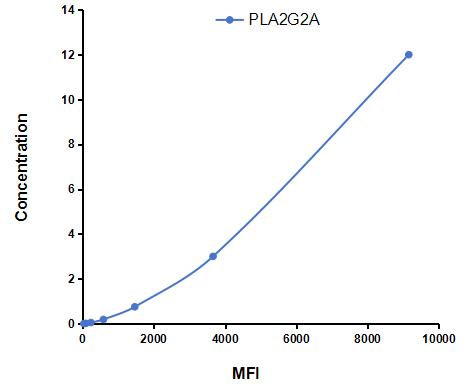 Multiplex Assay Kit for Phospholipase A2, Group IIA (PLA2G2A) ,etc. by CBA (Cytometric Bead Array)