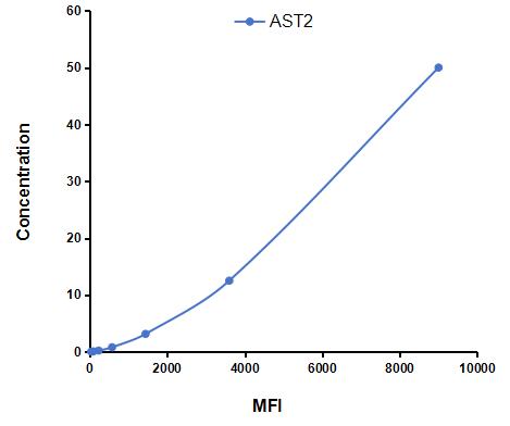 Multiplex Assay Kit for Aspartate Aminotransferase 2 (AST2) ,etc. by CBA (Cytometric Bead Array)