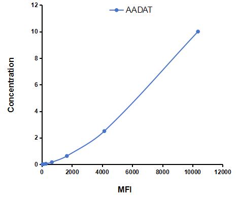 Multiplex Assay Kit for Aminoadipate Aminotransferase (AADAT) ,etc. by CBA (Cytometric Bead Array)