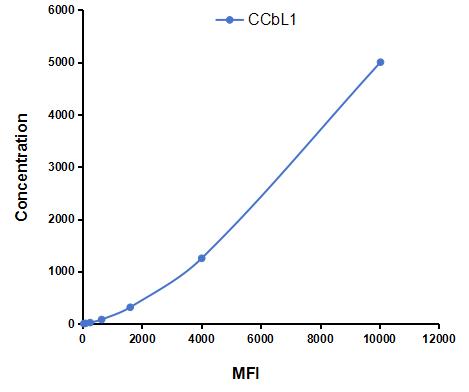 Multiplex Assay Kit for Cysteine Conjugate Beta Lyase, Cytoplasmic (CCbL1) ,etc. by CBA (Cytometric Bead Array)