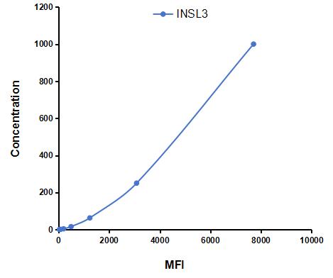 Multiplex Assay Kit for Insulin Like Protein 3 (INSL3) ,etc. by CBA (Cytometric Bead Array)