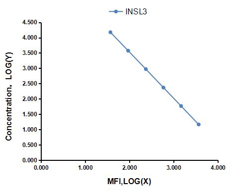 Multiplex Assay Kit for Insulin Like Protein 3 (INSL3) ,etc. by CBA (Cytometric Bead Array)