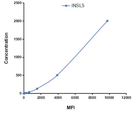 Multiplex Assay Kit for Insulin Like Protein 5 (INSL5) ,etc. by CBA (Cytometric Bead Array)