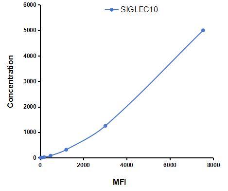 Multiplex Assay Kit for Sialic Acid Binding Ig Like Lectin 10 (SIGLEC10) ,etc. by CBA (Cytometric Bead Array)