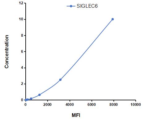 Multiplex Assay Kit for Sialic Acid Binding Ig Like Lectin 6 (SIGLEC6) ,etc. by CBA (Cytometric Bead Array)