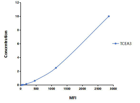 Multiplex Assay Kit for Transcription Elongation Factor A3 (TCEA3) ,etc. by CBA (Cytometric Bead Array)
