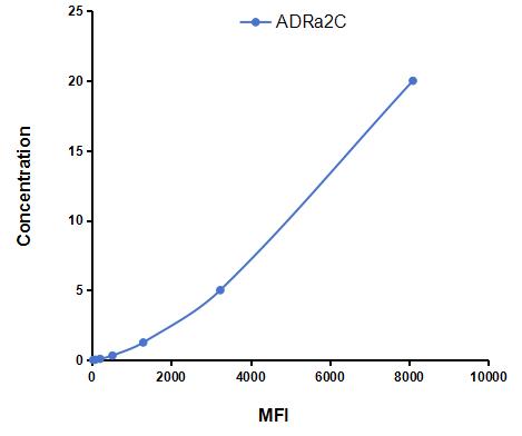 Multiplex Assay Kit for Adrenergic Receptor Alpha 2C (ADRa2C) ,etc. by CBA (Cytometric Bead Array)