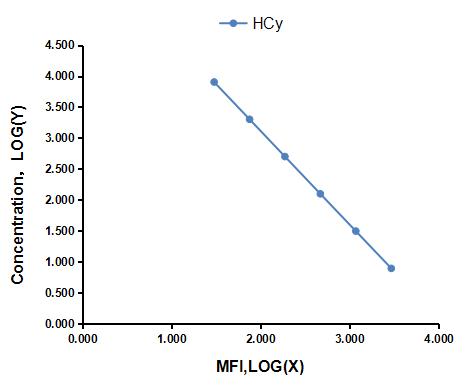 Multiplex Assay Kit for Homocysteine (HCy) ,etc. by CBA (Cytometric Bead Array)