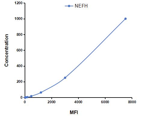 Multiplex Assay Kit for Neurofilament, Heavy Polypeptide (NEFH) ,etc. by CBA (Cytometric Bead Array)
