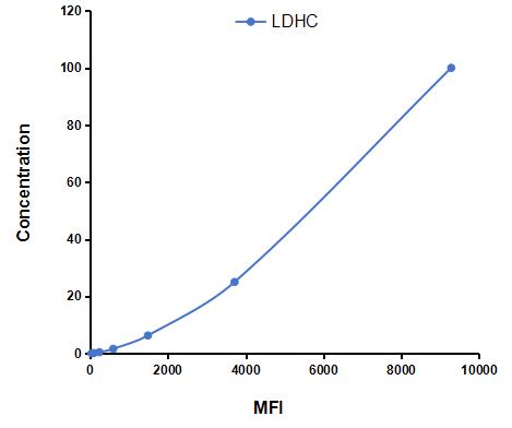 Multiplex Assay Kit for Lactate Dehydrogenase C (LDHC) ,etc. by CBA (Cytometric Bead Array)