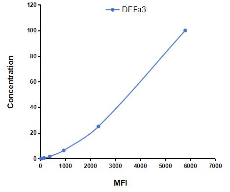 Multiplex Assay Kit for Defensin Alpha 3, Neutrophil Specific (DEFa3) ,etc. by CBA (Cytometric Bead Array)