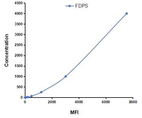 Multiplex Assay Kit for Farnesyl Diphosphate Synthase (FDPS) ,etc. by CBA (Cytometric Bead Array)
