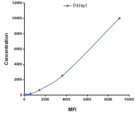 Multiplex Assay Kit for Prolyl-4-Hydroxylase Alpha Polypeptide I (P4Ha1) ,etc. by CBA (Cytometric Bead Array)