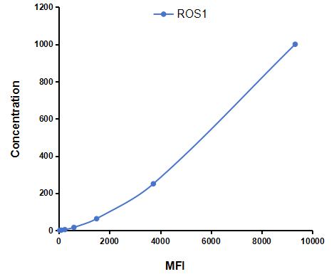 Multiplex Assay Kit for C-Ros Oncogene 1, Receptor Tyrosine Kinase (ROS1) ,etc. by CBA (Cytometric Bead Array)