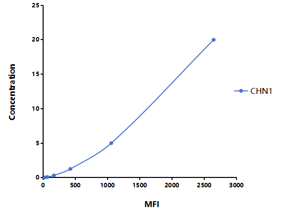Multiplex Assay Kit for Chimerin 1 (CHN1) ,etc. by CBA (Cytometric Bead Array)