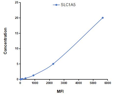 Multiplex Assay Kit for Solute Carrier Family 1, Member 5 (SLC1A5) ,etc. by CBA (Cytometric Bead Array)