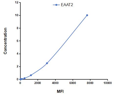 Multiplex Assay Kit for Excitatory Amino Acid Transporter 2 (EAAT2) ,etc. by CBA (Cytometric Bead Array)