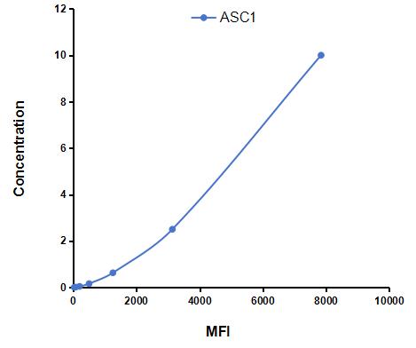 Multiplex Assay Kit for Asc Type Amino Acid Transporter 1 (ASC1) ,etc. by CBA (Cytometric Bead Array)