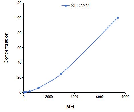 Multiplex Assay Kit for Solute Carrier Family 7, Member 11 (SLC7A11) ,etc. by CBA (Cytometric Bead Array)