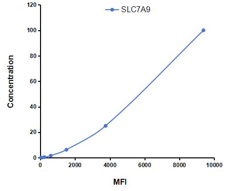 Multiplex Assay Kit for Solute Carrier Family 7, Member 9 (SLC7A9) ,etc. by CBA (Cytometric Bead Array)