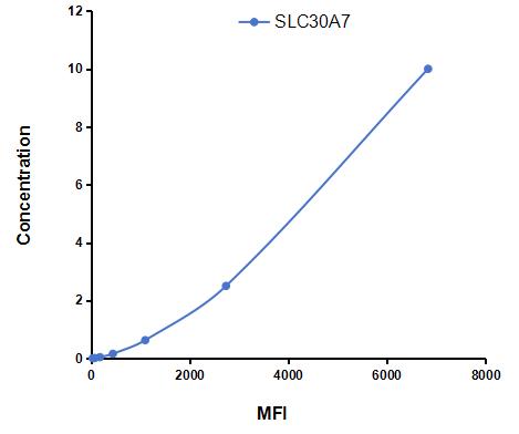 Multiplex Assay Kit for Solute Carrier Family 30 Member 7 (SLC30A7) ,etc. by CBA (Cytometric Bead Array)