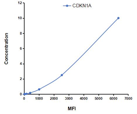 Multiplex Assay Kit for Cyclin Dependent Kinase Inhibitor 1A (CDKN1A) ,etc. by CBA (Cytometric Bead Array)