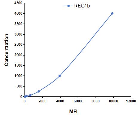 Multiplex Assay Kit for Regenerating Islet Derived Protein 1 Beta (REG1b) ,etc. by CBA (Cytometric Bead Array)