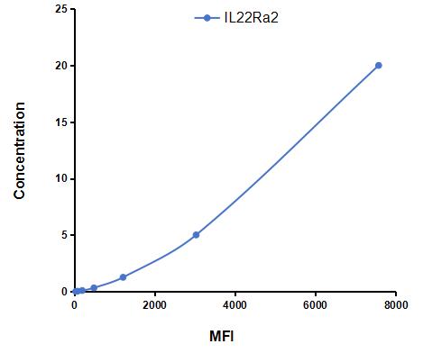 Multiplex Assay Kit for Interleukin 22 Receptor Alpha 2 (IL22Ra2) ,etc. by CBA (Cytometric Bead Array)