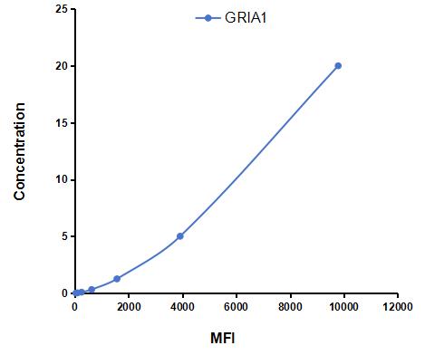 Multiplex Assay Kit for Glutamate Receptor, Ionotropic, AMPA 1 (GRIA1) ,etc. by CBA (Cytometric Bead Array)