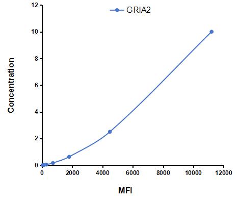 Multiplex Assay Kit for Glutamate Receptor, Ionotropic, AMPA 2 (GRIA2) ,etc. by CBA (Cytometric Bead Array)