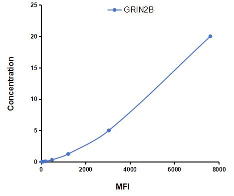 Multiplex Assay Kit for Glutamate Receptor, Ionotropic, N-Methyl-D-Aspartate 2B (GRIN2B) ,etc. by CBA (Cytometric Bead Array)